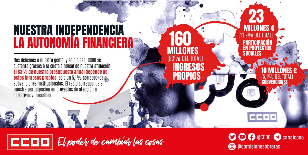 Nuestra independencia
La autonomía financiera

El 83% de nuestro presupuesto anual, 160 millones de euros, depende de estos ingresos propios, solo un 5,1% corresponde a subvenciones institucionales, 11, 9% participación en proyectos sociales.

#CambiarLasCosas