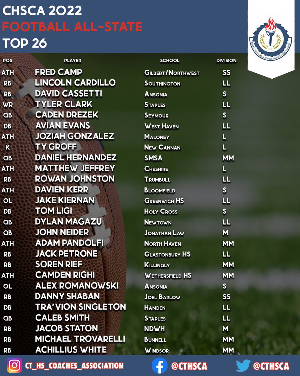 The CHSCA is proud to announce the 2022 Football All-State Top 26 #cthsfb @CCC_conference @CRECEducation @CTC_Athletics @GoECCAthletics @fciac @NVLFootballNews @ncccathletics @SCCcommissioner @_SLC_Athletics @swc_sports @FootballPequot @NFP_CTEast