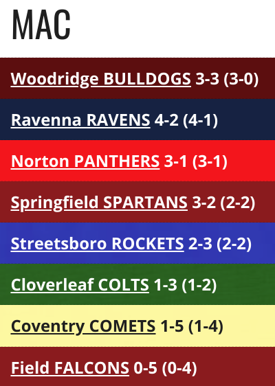 Boys basketball standings (including the MAC ones below) and team pages are updated at sites.google.com/view/portagesp…!
