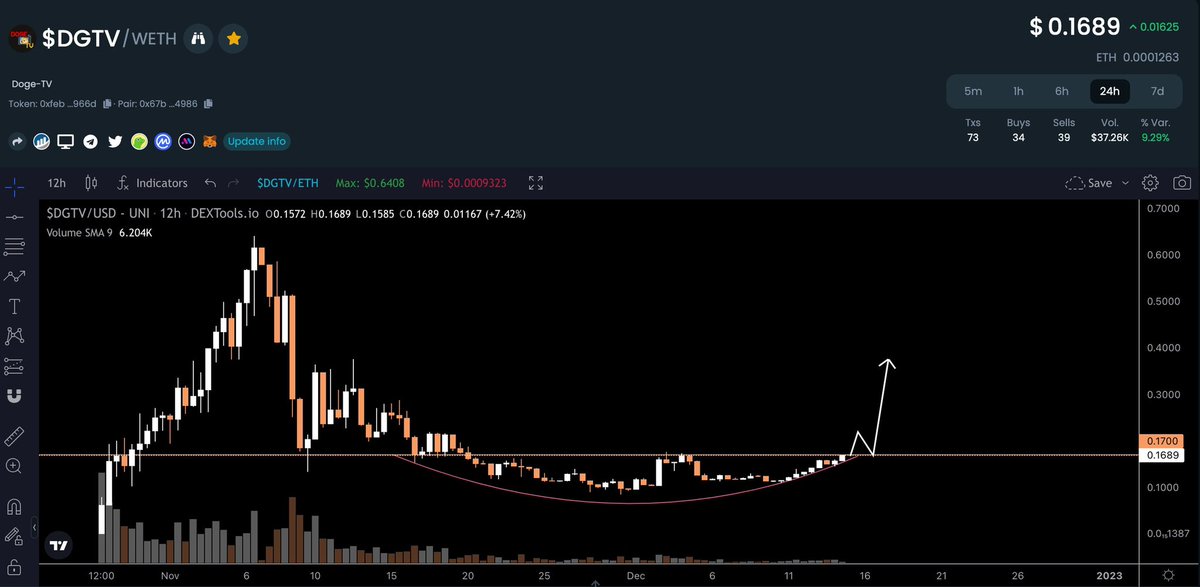 chirocrypto's tweet photo. $DGTV TA 📈

• Rounded out bottom = 1 month of accumulation ✅

• Range resistance = 0.17 

When we flip this resistance into support it’ll be like a trampoline 😈

A quick 2X should be in order 🤟🏼 https://t.co/DeyMonfTx5
