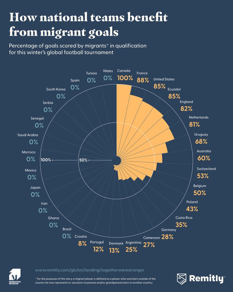 remitly's tweet photo. ⚽️ As #WorldCup2022 comes to a close, let’s celebrate that Together We’re Stronger. This year, the tournament would look very different if it wasn’t for migration. Learn more about Together We’re Stronger at the link.
https://t.co/NFfkTnQMsw https://t.co/UYTRCQZ6OY