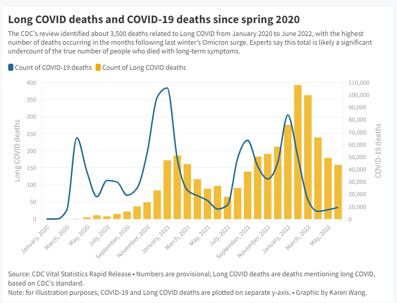 betsyladyzhets's tweet photo. earlier today, the CDC published a report about deaths connected to #LongCovid, based on a review of death certificates. my colleagues and I at @MuckRock did a similar analysis and explored what Long COVID death can look like: (1/9) https://t.co/88iNX0iD1m https://t.co/ekJdYRLmuT