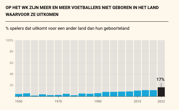 Marokko en Frankrijk, vanavond tegenstanders in de halve finale, zijn exponenten van het diaspora-effect in het voetbal. Meer dan de helft van de Marokkaanse selectie is in het buitenland geboren. Omgekeerd komt 7 procent van alle WK-spelers uit Frankrijk. tijd.be/r/t/1/id/10434…