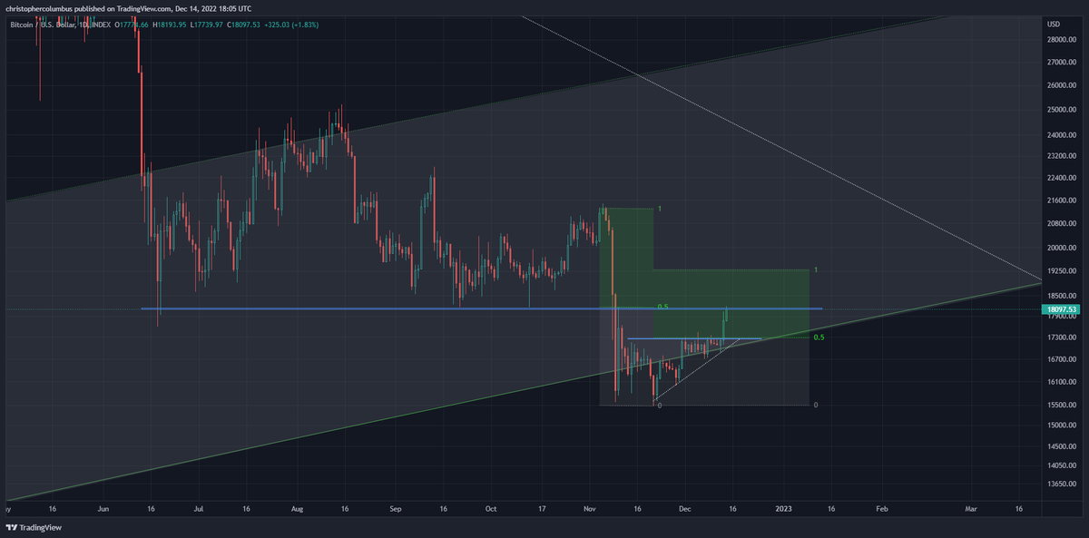 davthewave's tweet photo. Maybe there is some method to the madness after all:

- price back to a significant level on the six month time-frame

- a 50% recovery of the recent collapse

- price on the way to a short-term target

- not to mention price still in the buy zone. https://t.co/jcs5eC6jw7