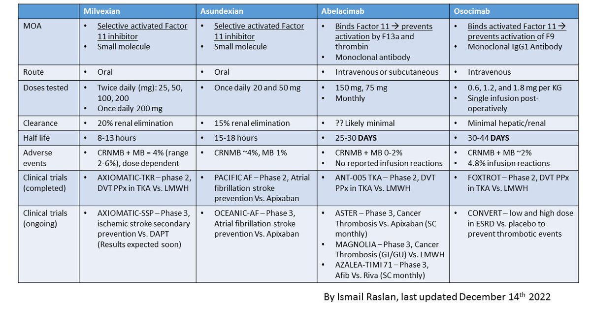 As the expanding role of factor 11 inhibitors is studied in treatment and prevention of thrombosis, these agents are likely to make it to market. Here is a summary of different inhibitors. #VTE