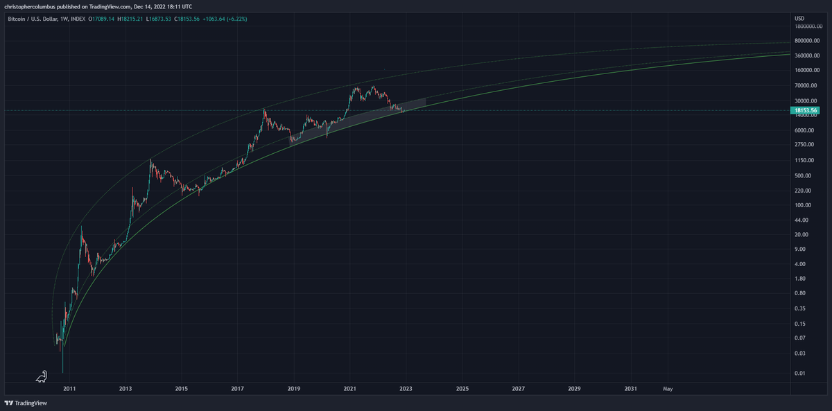 davthewave's tweet photo. Maybe there is some method to the madness after all:

- price back to a significant level on the six month time-frame

- a 50% recovery of the recent collapse

- price on the way to a short-term target

- not to mention price still in the buy zone. https://t.co/jcs5eC6jw7