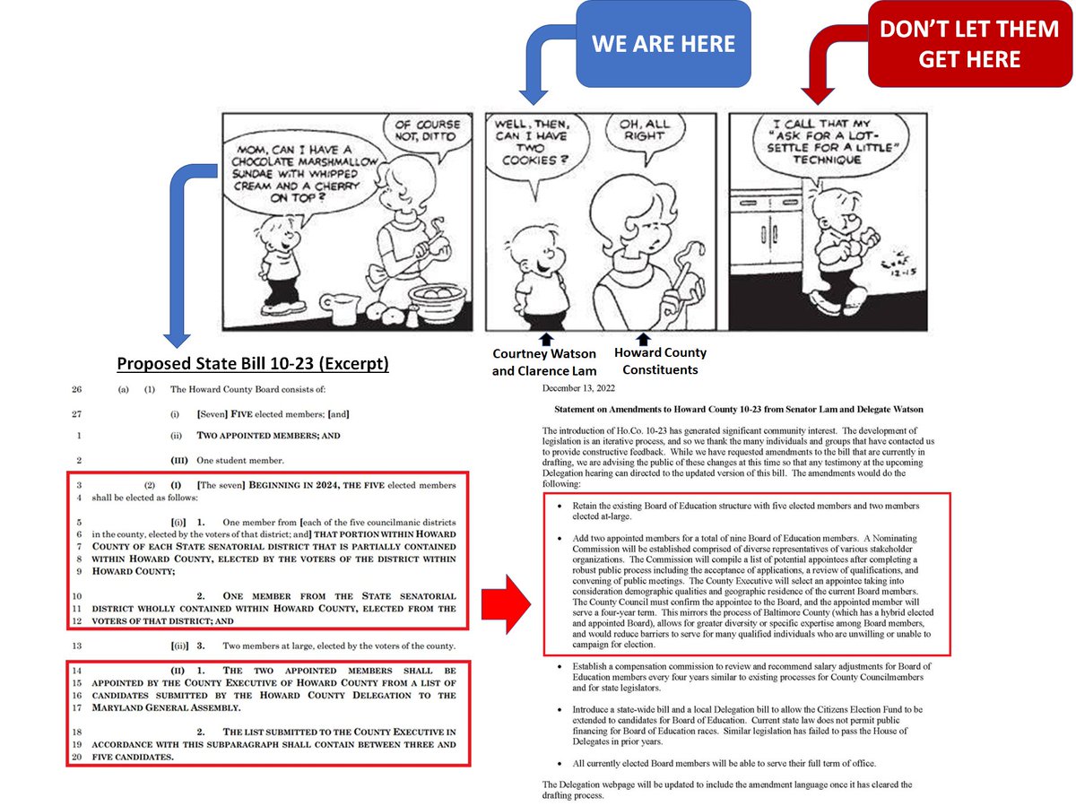 REMINDER: State Bill 10-23 is a Political “Door-in-the-Face” Compliance Method. Don’t Fall For It.
hocowatchdogs.com/blog-20221207/

Happening TONIGHT (12/14), 7:00 PM, George Howard Building: **Rally for Your Right to Elect Your BOE**: facebook.com/events/6665055…