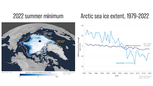 NOAAResearch's tweet photo. Arctic sea ice extent was higher than recent years with 2022 multiyear ice extent, sea-ice thickness, and volume higher than the 2021 record low. However, it is still below conditions from 1980s-90s, with older ice extremely rare. #ArcticReportCard 

https://t.co/3BSQOA1DTo https://t.co/iqMivAAYJ6