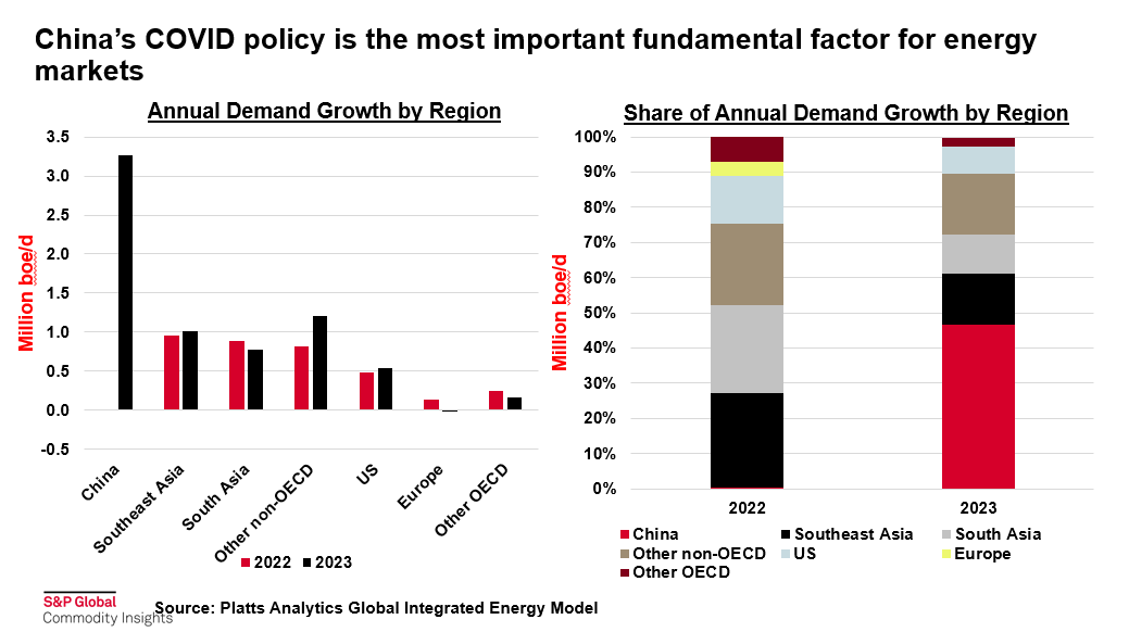 2023 #Energy #Outlook, as discussed by @SPGCI analysts discussed w/ <a href="/HoustonChron/">Houston Chronicle</a>'s <a href="/AmandaDrane/">Amanda Drane 🦋</a>  -- be it China's Covid policy, world's need for US #shale &amp; nat gas, fossil fuel needs or pressures on #petrochemicals. See okt.to/8X9vOr