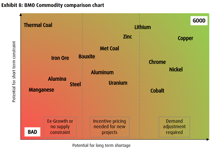 KEvB on Twitter "RT MartinTurenne BMO Commodity Preference Chart (14