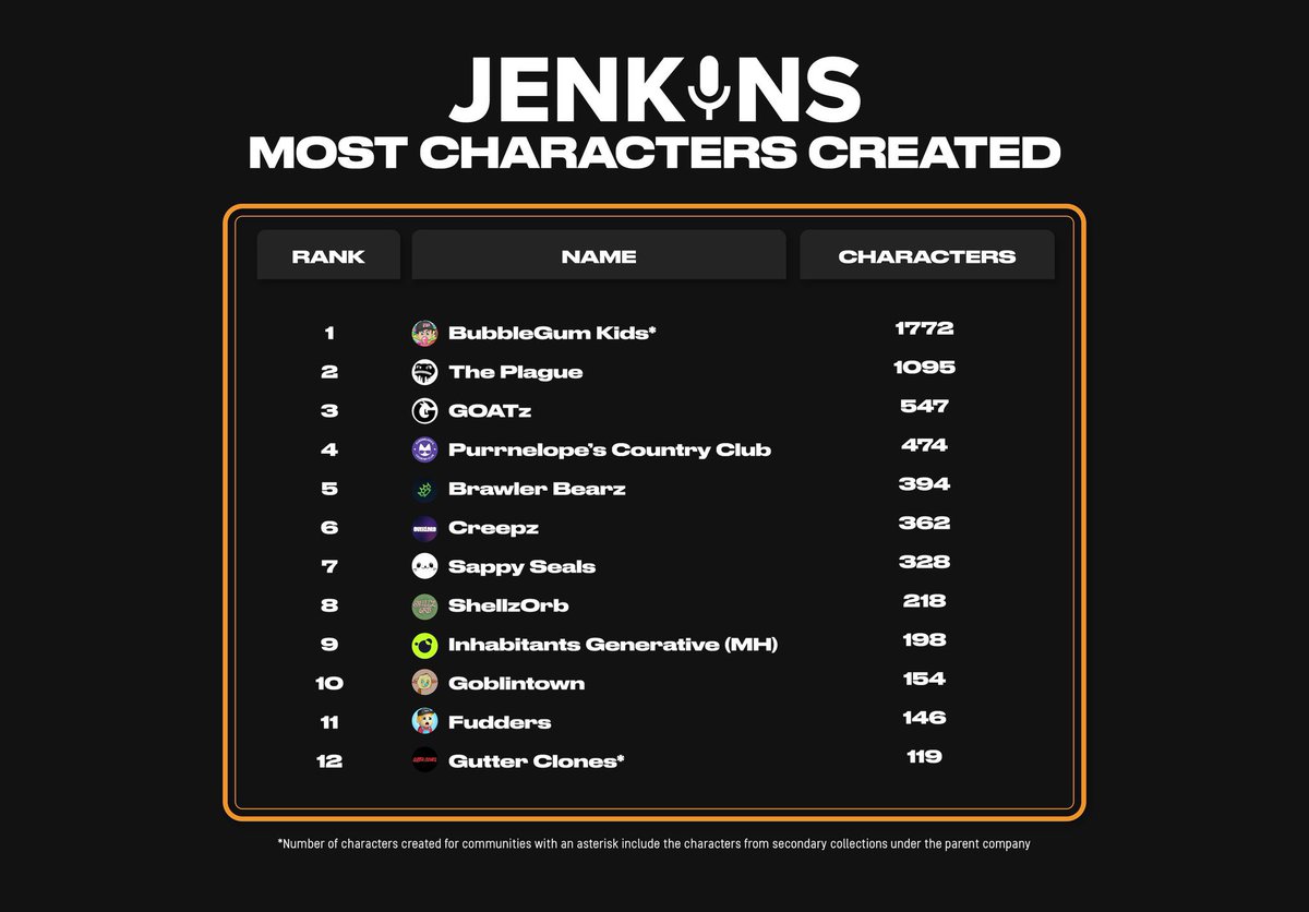 Bubblegum_NFT's tweet image. Extremely proud of our @bubblegumkids_ community for sweeping the @jenkinsthevalet competition! Congrats kids and pups!
