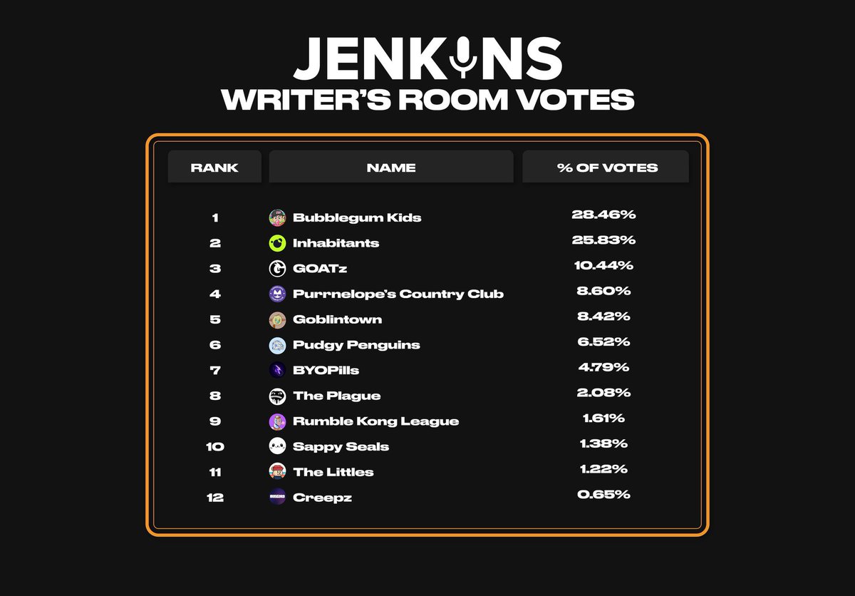 Bubblegum_NFT's tweet image. Extremely proud of our @bubblegumkids_ community for sweeping the @jenkinsthevalet competition! Congrats kids and pups!