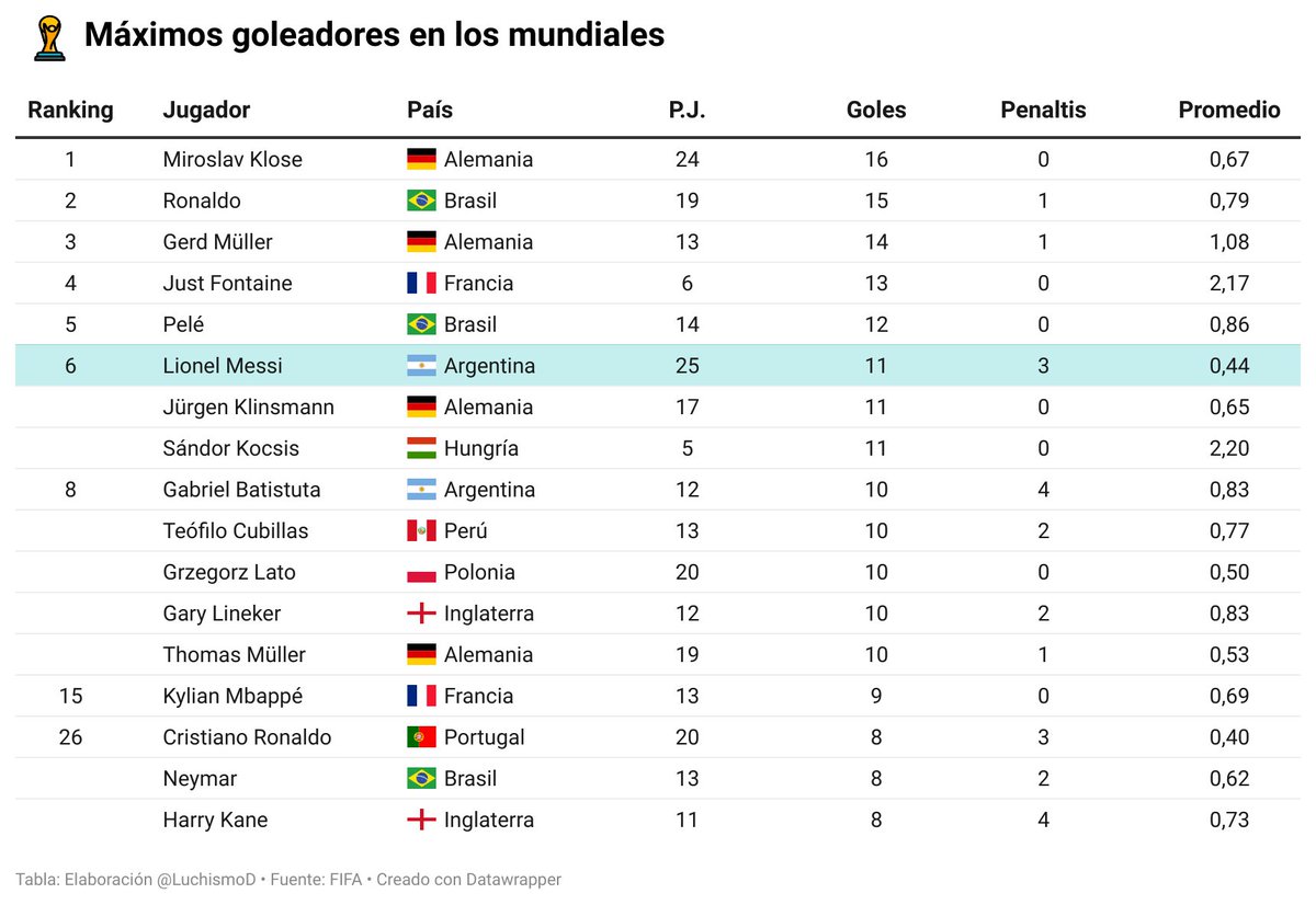 LuchismoD's tweet photo. En la tabla general de goleadores #Messi𓃵  alcanzó a Klinsmann y Kocsis. Con un partido por jugar se puso a uno de Pelé. #Mbappe puede seguir sumando en esta #CopaMundialFIFA y solo tiene 23 años... #Qatar2022 #VamosArgentina #ArgentinaFinalista https://t.co/yOUFMNNMxX