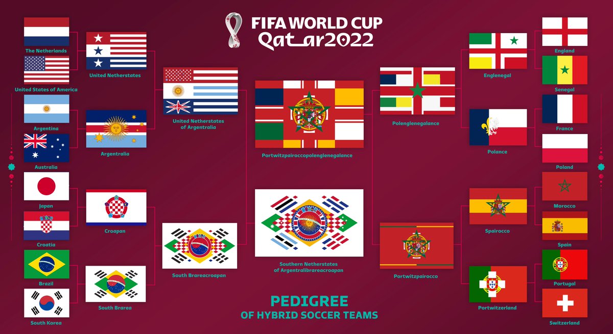 Ik zie overal foutieve schema's verschijnen, zelfs op <a href="/sporza/">sporza</a>. Hieronder de enige correct ingevulde stamboom, als je al die nationaliteiten met elkaar kruist. #QatarWorldCup2022 #FRAMAR