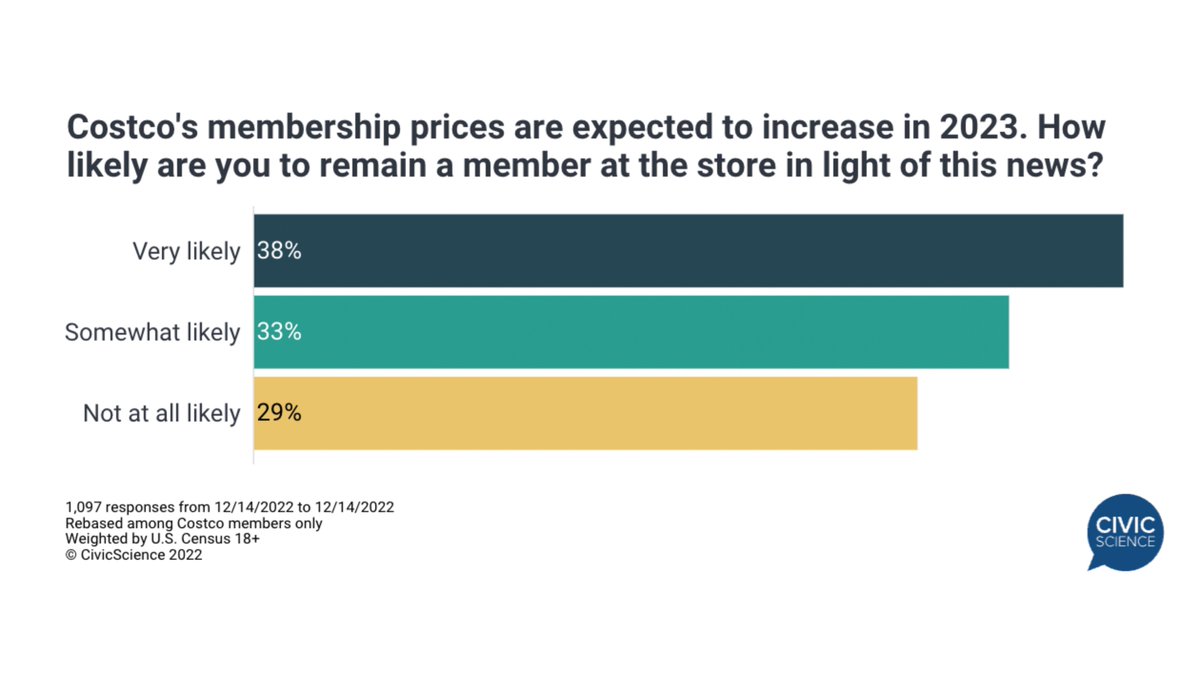 CivicScience on Twitter "Among current Costco members only, sentiment