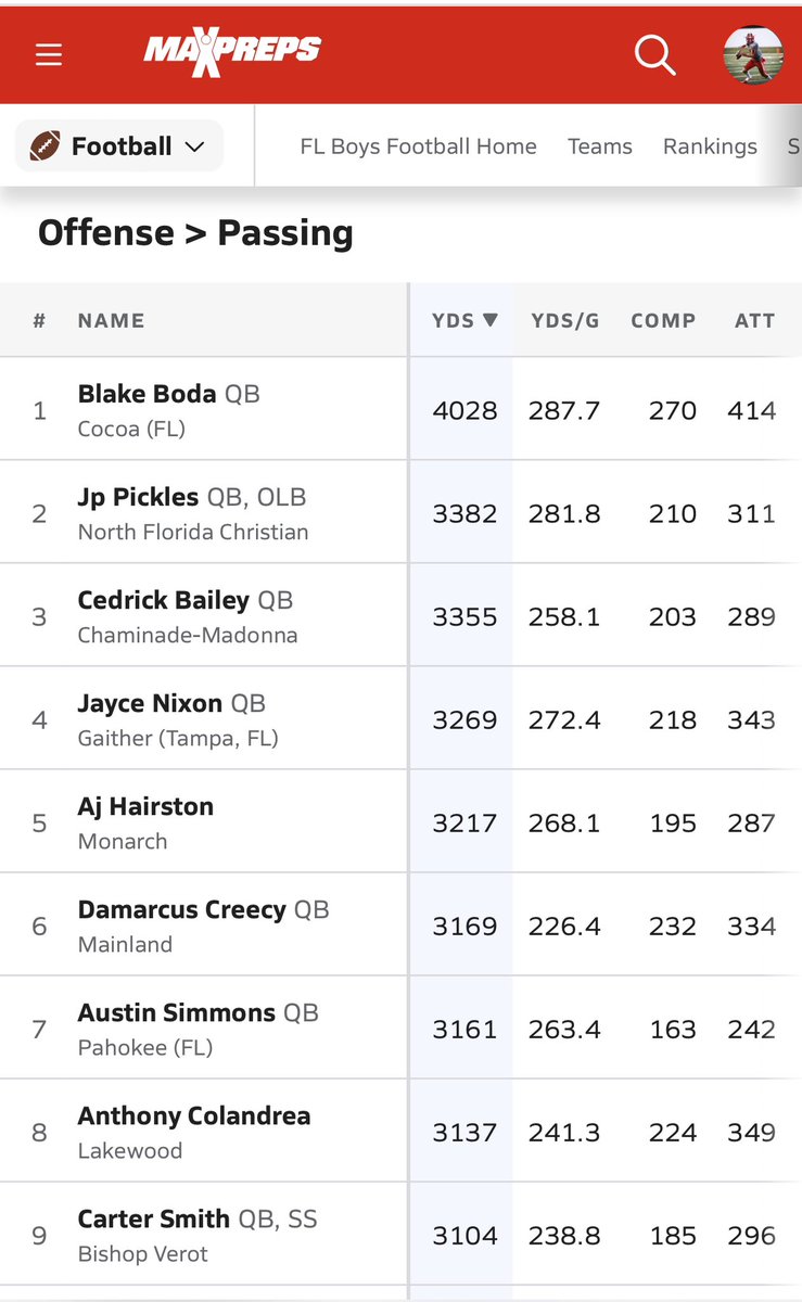 Senior SZN Highlights!STATE CHAMPS 🏆💍<a href="/CocoaFootball/">Cocoa Football</a> 🐅

STATS: (14 games / Record: 11-3)
4,028 Pass yards (School Record/#1 In State)
270/414/65% (School Record)
54 Total TDs (#1 In State)
49 Passing TDs (School Record)
5 Rushing TDs
#BTruQBTraining

🎥:hudl.com/v/2JTq77