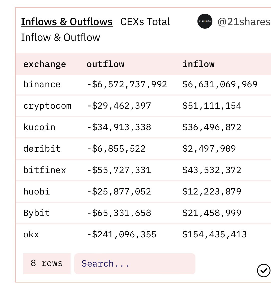 nft_chant's tweet photo. #Binance    has processed $6 bil in withdrawals in the past 24h.

They also processed $6 bil in deposits from their wallets to pay everyone. 

#FTX was already insolvent after the first few billions.

Only the best survive a bear market.
#CryptoDrama https://t.co/MEbnqXzqGj