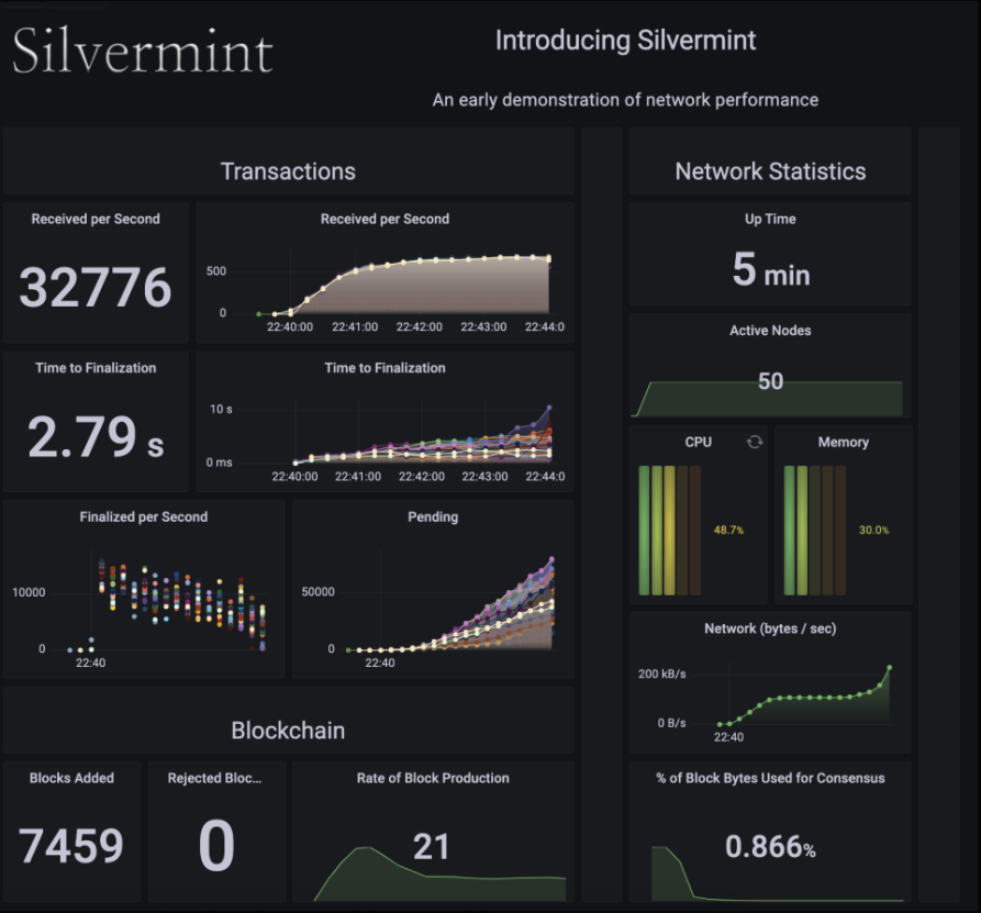SilvermintCoin's tweet photo. We're seeing some high transaction throughput in devnet this week. Working on some stabilizations and optimizations with a goal of a public demo in early Q1 to show how this can scale to 140k TPS on Silvermint mainnet. https://t.co/mnzNGhsnnb