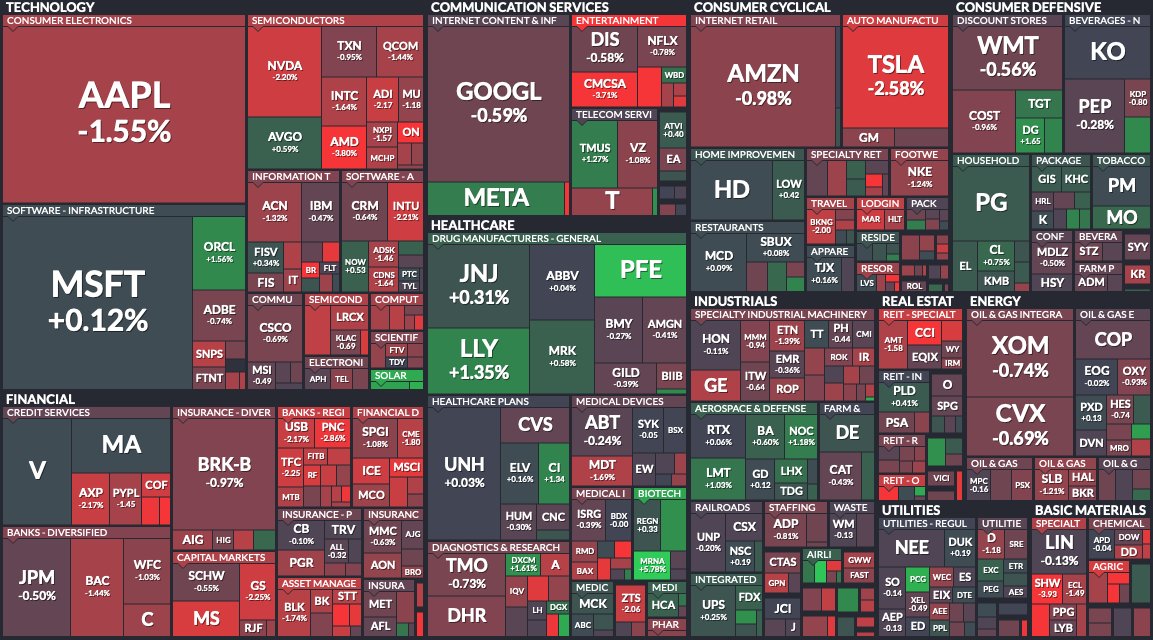 amu_kat1's tweet photo. 12/14 S&amp;P500ヒート　前日比−0.61%
部門別プラスはヘルスケア、消費防衛と公共は横這いで他部門マイナス。エネルギーと材料及び金融が相場下落��導く。指数は寄りからFOMC結果発表まで様子見の横ばい、発表後は急落し節目4000ptを挟み揉み合い（3995) https://t.co/1BCxOzGpAp