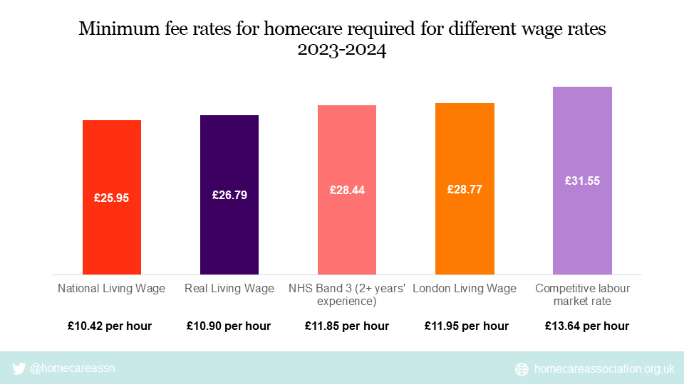 drjanetownson's tweet photo. New Minimum Price for Homecare for 2023-24 is calculated as £25.95 per hour @homecareassn 

Higher wages, which we believe to be essential to recognise the skill &amp; responsibility of these roles, require higher fee rates.

https://t.co/2U9R7z7Fps https://t.co/GCNeeghmV2