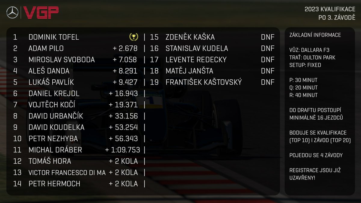 Underestimated learning a new track. Paid with making a mistake and finishing P2 instead of getting a win. 🥈