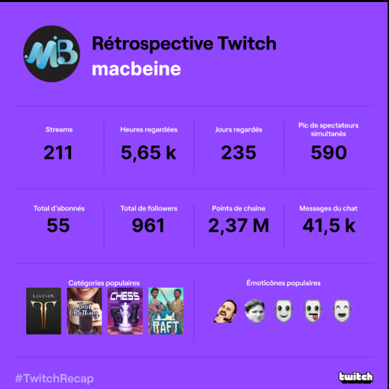 MacBeine's tweet photo. Bon du côté streamer ! Le pic de viewers à duré 10 secondes x) merci le raid de Poulpix (anciennement). Et selon les Emotes je fais rire les gens :) nice https://t.co/qZKM5Xaw7Y