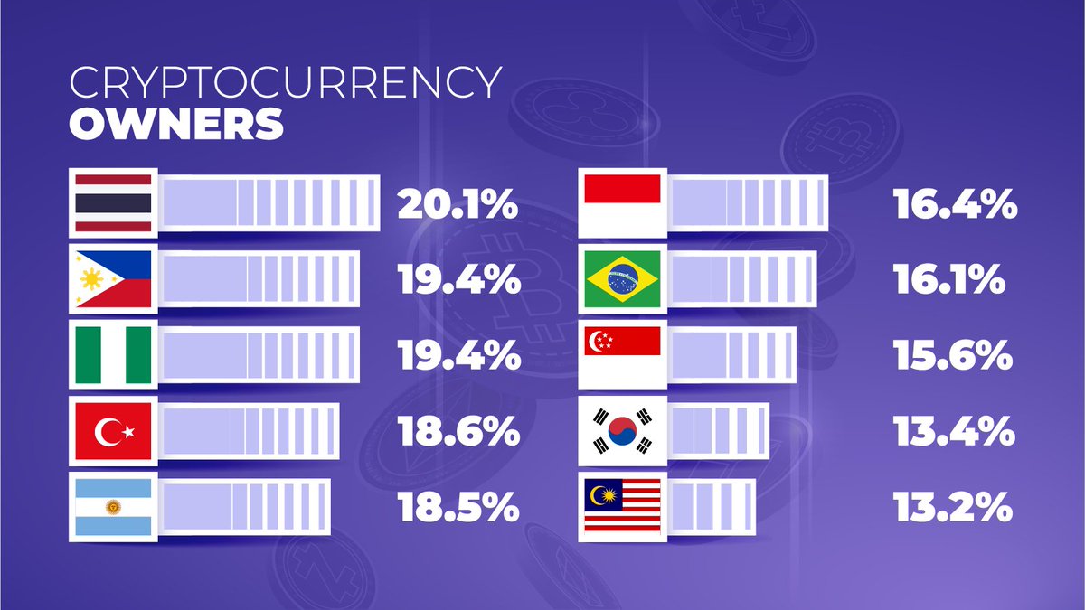 Bittez_'s tweet image. In the analysis of @IneryBlockchain 10% of the world’s population owns some form of cryptocurrency.

But, which country is the most bullish on cryptocurrencies? 👀

Find out here : #inery #Ineryblockchain #cryptocurrency