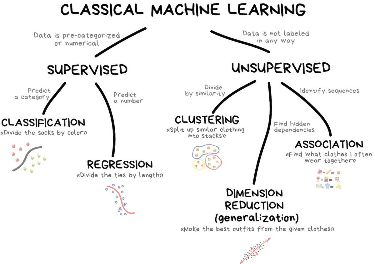 SofaSummits's tweet image. Classical approaches are so natural that you could easily explain them to a toddler. They are like basic arithmetic — we use it every day, without even thinking.
#classicalmachinelearning #classification #regression #clustering #association