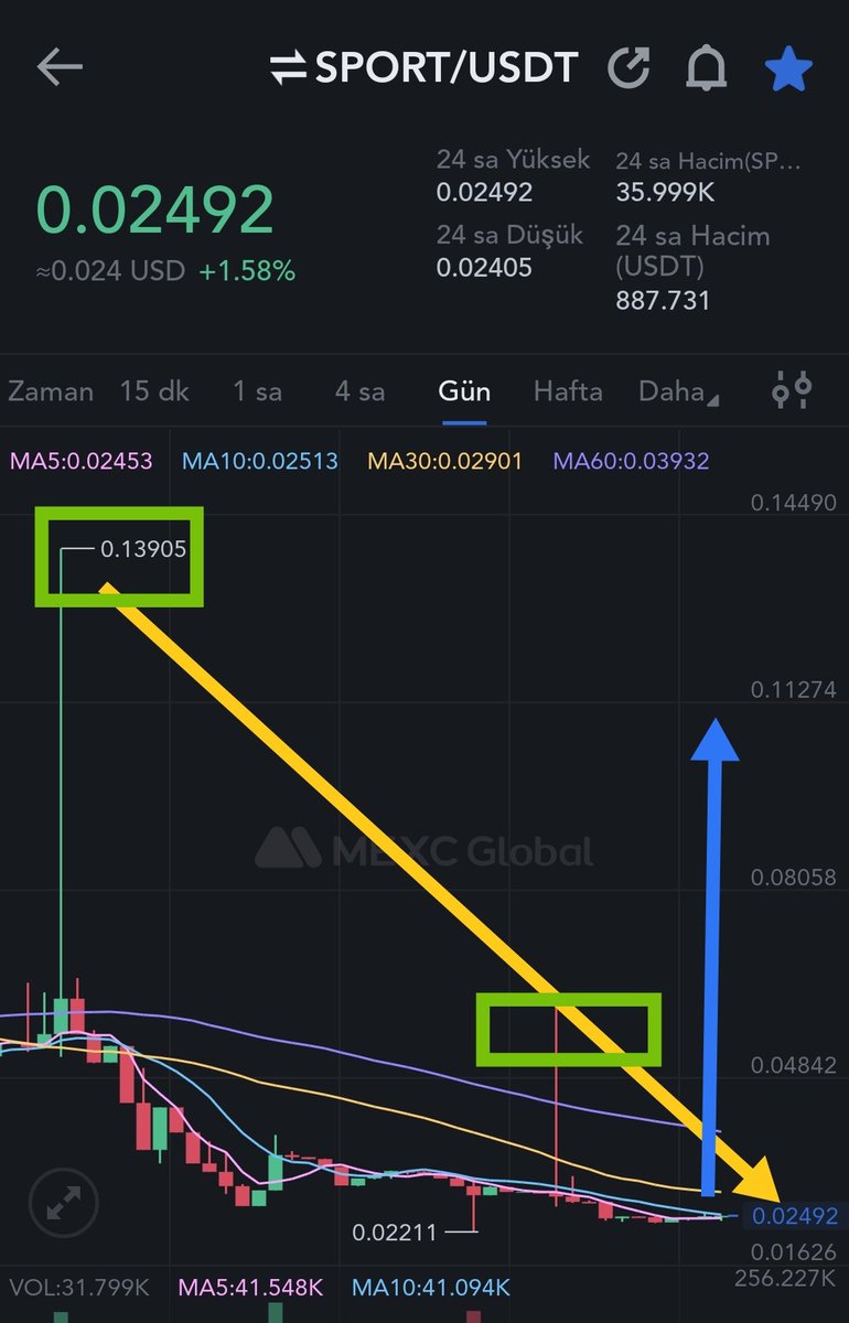 mefisto_ist's tweet photo. $SPORT
On @MEXC_Global ✅
Big pump is coming 🔜 🚀 🚀 🚀
Buy more 🔥 🔥 🔥
Buy dip ✅
#MEXC #MEXCpump #pumpcoin #pumptoken #1000x #10x #100x #gotothemoon #shill #gem #ceek #StarL #dks #mevr #movd #CAW #cpos #PIT #floki #pig #elon #doge https://t.co/clHUB5jANg