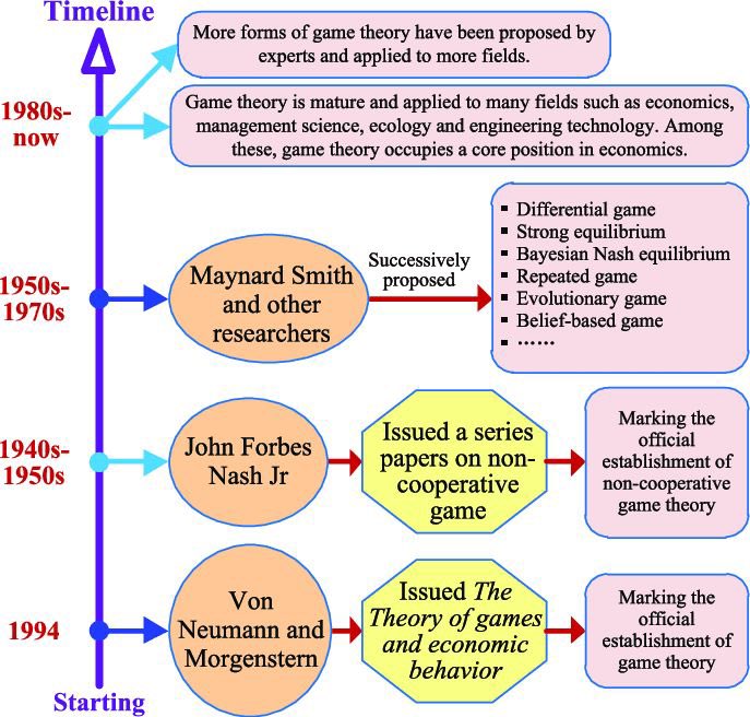 tlojerave's tweet photo. A little bit of game theory history https://t.co/HU79C0Wwkm