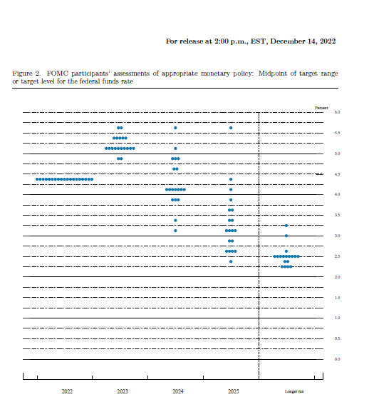 FOMC: 50 basis point increase approved

-No changes to statement

-Most officials see rates ending 2023 between 5% and 5.5%