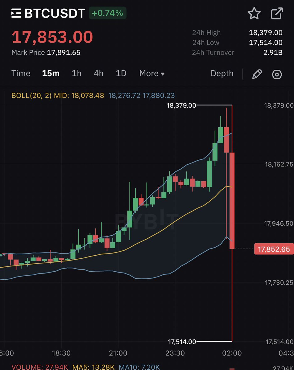 PRHacks's tweet image. As I warned earlier today Fed came out hawkish as expected &amp;amp; all gains from this scam rally are getting wiped out. Hope you took the opportunity to build your short as I predicted yesterday.