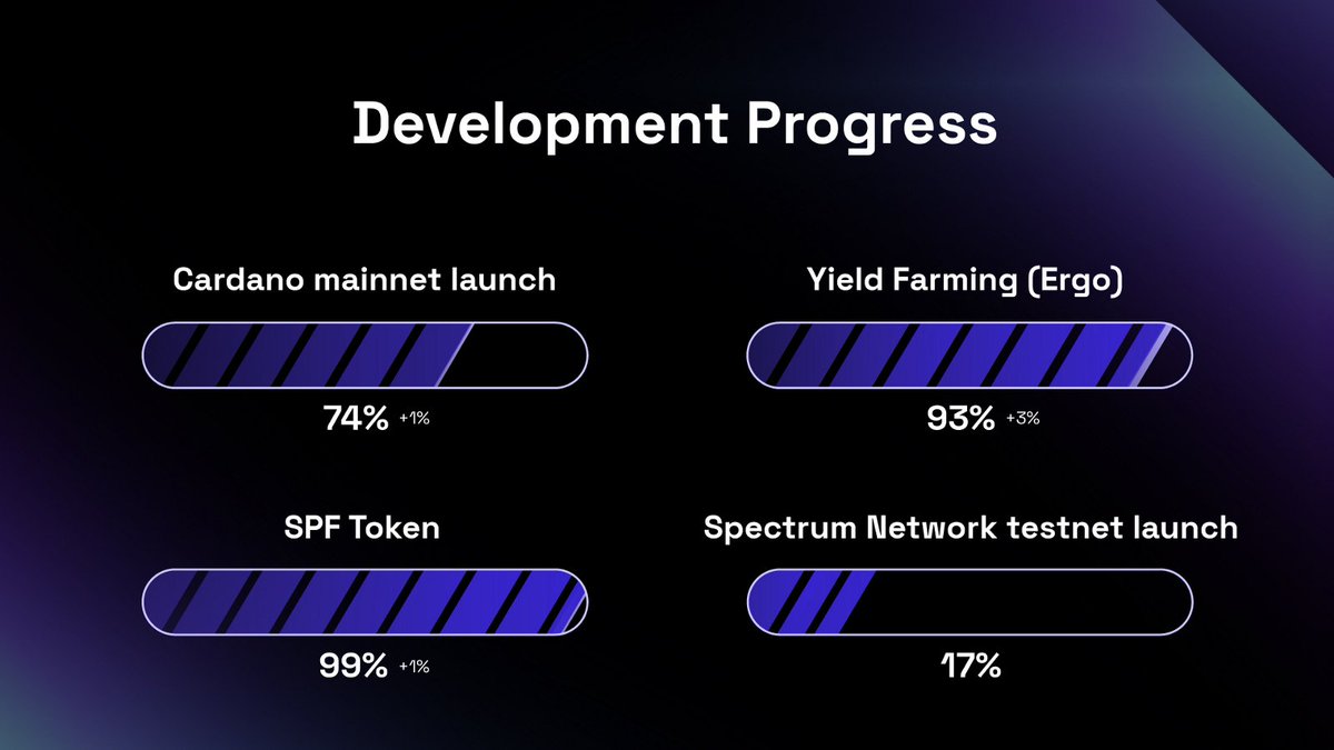 SPF Token is 99% ready and TGE is getting closer!
We did a good job this week, check out our results: spectrumlabs.medium.com/spectrum-finan…

#SPF_token