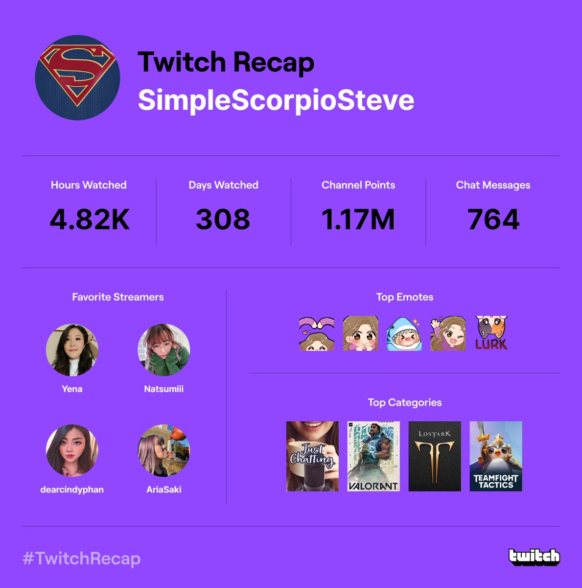 Steve_Vuong's tweet photo. @YenaTweets  @dearcindyphan Twitch Recap 2022 https://t.co/aoFcNoxHFp