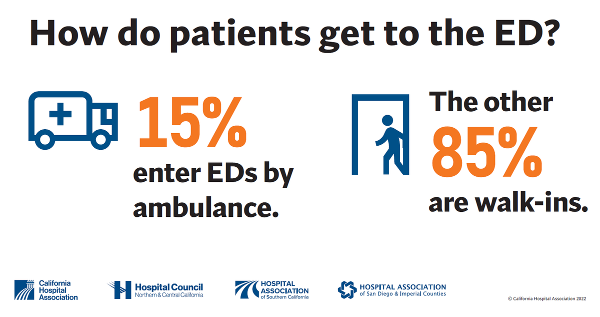 CalHospitals's tweet photo. #DYK only 15% of patients arrive at an emergency department by ambulance? Hospitals must care for patients with life-threatening conditions first, regardless of how they arrive. See how an emergency department works https://t.co/ZrUohN538e https://t.co/ZpOvm3Mn8P