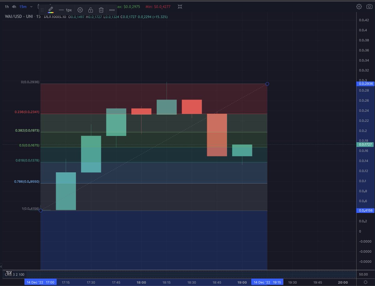Crypto_Sisters's tweet photo. Here's the project.. $WAI - #WhiteAI
Trusted Dev... 17K MC
Dex: https://t.co/XxMNyuuAq7
TG https://t.co/uLpEQDnWfa
Just bounced off the golden ratio - #LFG https://t.co/tm5LfJ6eak