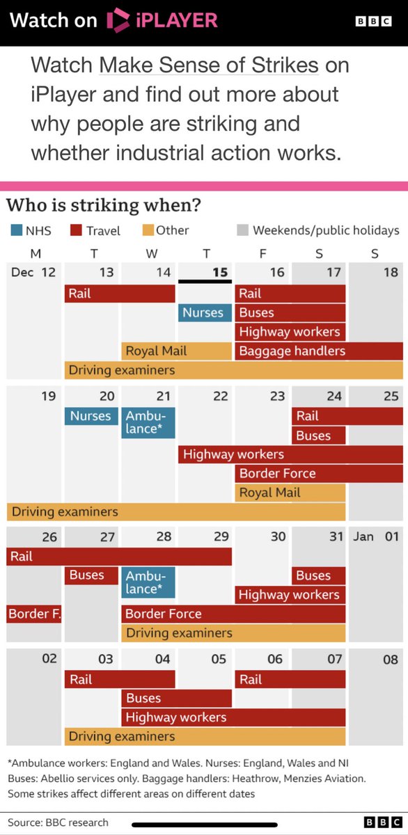 NeilCattermull's tweet image. Well it seems like the winter of discontent this year with all the U.K. strikes - Here is a handy chart that outlines all of them for tomorrow! apple.news/AN2_ZiEEJTKSR_… #uk #strikes #xmas