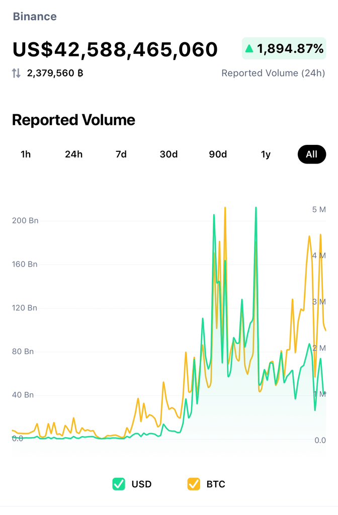 AwilNur's tweet photo. The ones that want @Binance go down . I will tell you a fact Whatever coins you think you will keep in your cold wallet will go to zero once binance goes down you forgetting that it’s kingpin and it’s the reason we still having the prices up like this . 120million users wise up https://t.co/1wMkh7tVrT