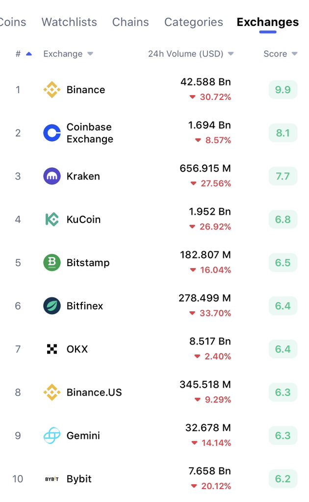 AwilNur's tweet photo. The ones that want @Binance go down . I will tell you a fact Whatever coins you think you will keep in your cold wallet will go to zero once binance goes down you forgetting that it’s kingpin and it’s the reason we still having the prices up like this . 120million users wise up https://t.co/1wMkh7tVrT
