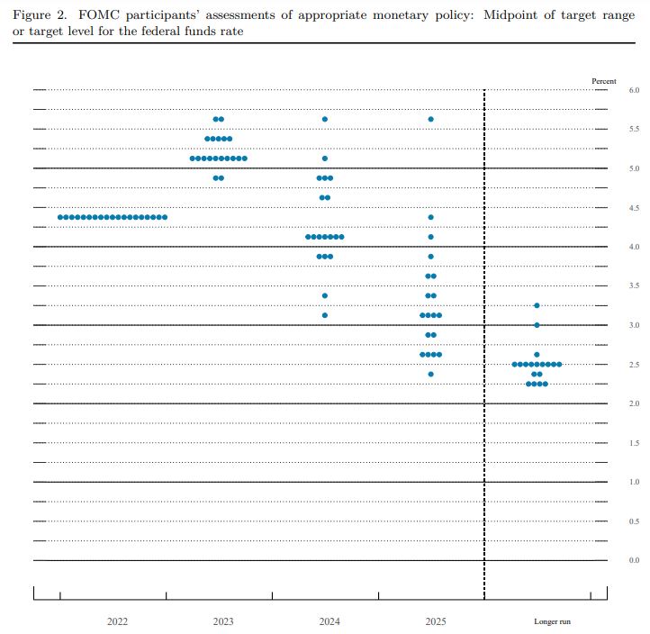 Jon Steinsson on Twitter: "The dispersion in the 2025 and 2025 dots in the FOMC's new dot plot