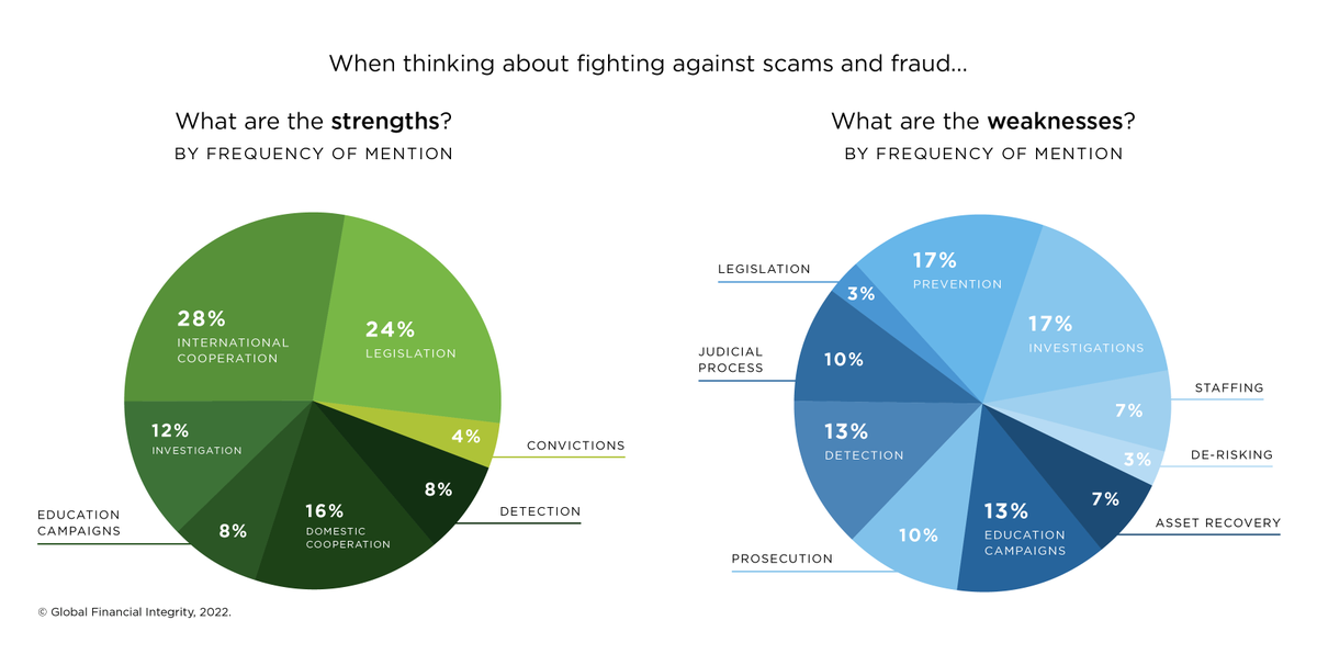 What are the Caribbean's strengths and weaknesses in responding to financial fraud? Read more here: gfintegrity.org/report/financi…