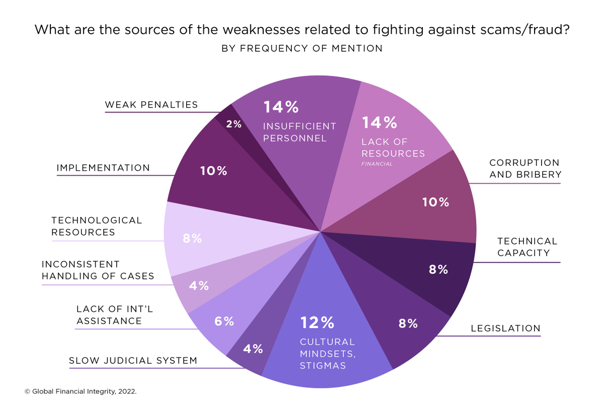What are the sources of the weaknesses in the Caribbean's response to financial fraud? Find out more here: gfintegrity.org/report/financi…