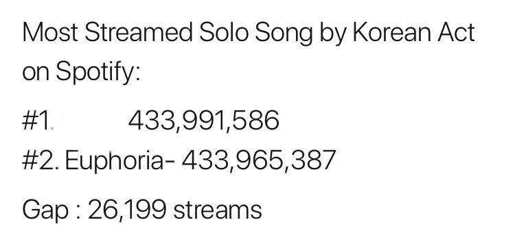 goeskthh's tweet photo. ⚠️ Euphoria está a solo 26.1k de convertirse en la canción más reproducida de un solista coreano en Spotify. Está a nada de lograrlo, no dejen de incluirla en todas sus playlists. https://t.co/rsz2Q2vrWH