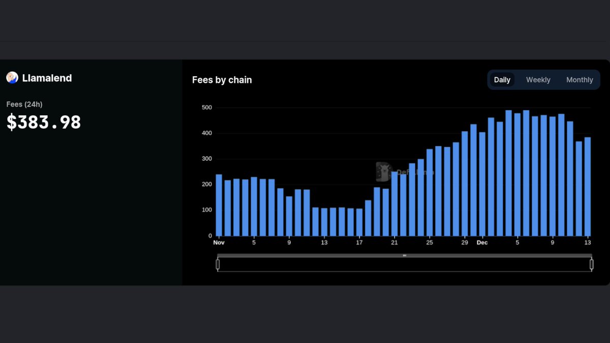 Now tracking <a href="/llamalend/">Curve Llama Lend</a> on our Fees &amp; Revenue Dashboard

defillama.com/fees/llamalend