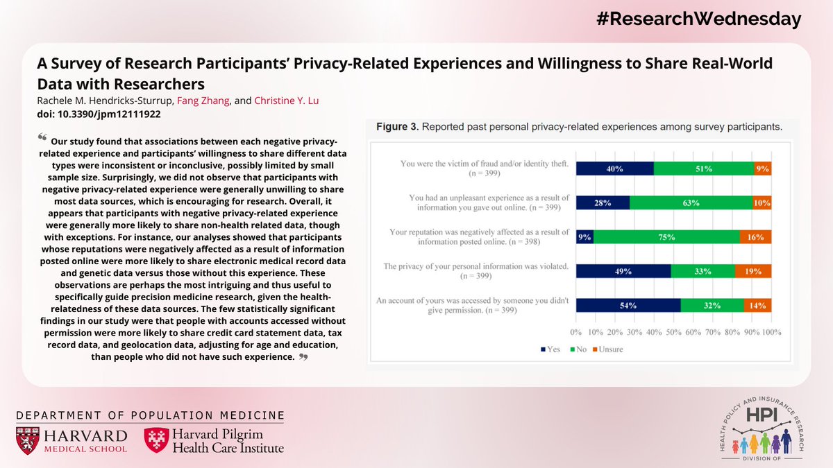 Division of Health Policy and Insurance Research (@healthpolicydpm) on Twitter photo Happy #ResearchWednesday! Check out an article by #HPI's #FangZhang and <a href="/ChrisLuPhD/">Christine Lu</a> that assesses how privacy-related experiences may shape participants' willingness to share data with researchers. Read it here: mdpi.com/2075-4426/12/1… Happy #ResearchWednesday! Check out an article by #HPI's #FangZhang and <a href="/ChrisLuPhD/">Christine Lu</a> that assesses how privacy-related experiences may shape participants' willingness to share data with researchers. Read it here: mdpi.com/2075-4426/12/1…