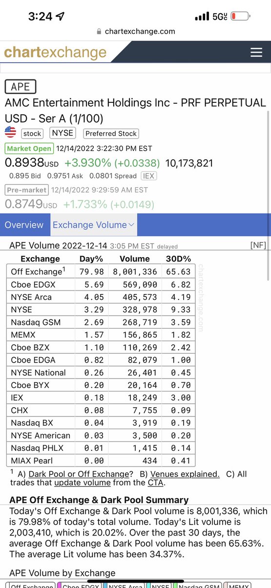HODL_247's tweet photo. Holy shit! @CEOAdam 🤬

We are close to 90% off exchange volume!!

WTF! https://t.co/iFnFgft8pd