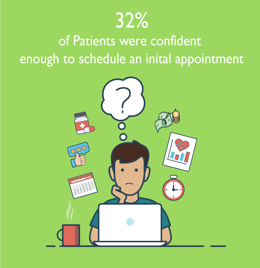 JWalker_HC's tweet photo. According to a recent study by @LaneTerralever  &amp; @convince only 32% of elective procedure patients are confident enough to schedule an initial appointment. This gives a tremendous opportunity to build revenue by supporting the patient. #PatientEngagement https://t.co/iqHj0IzYz7