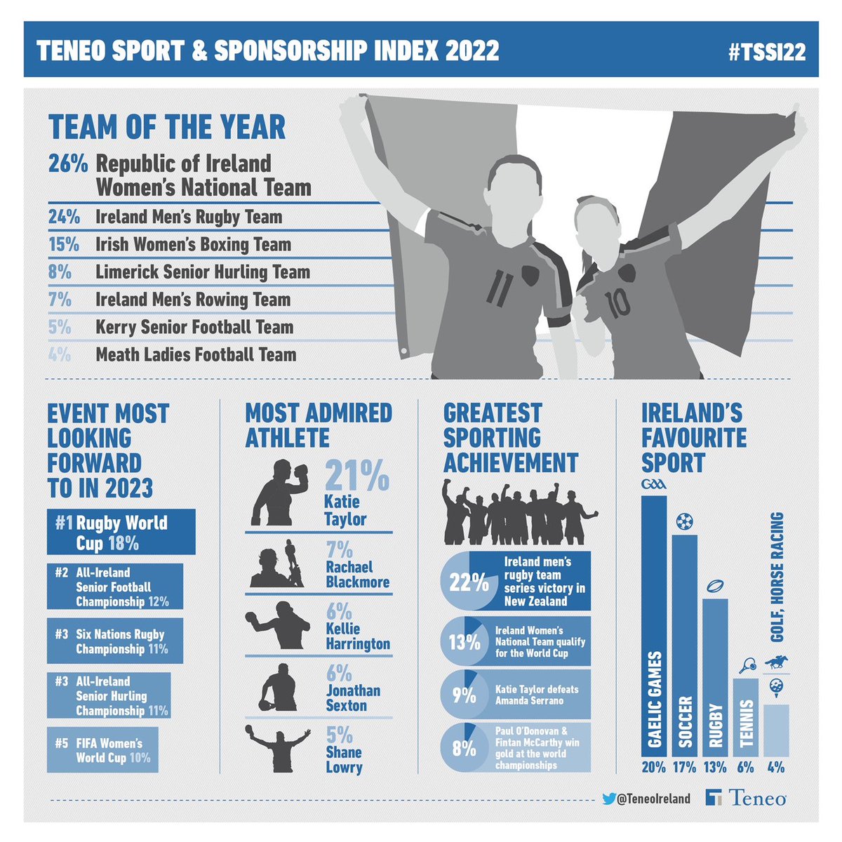 Our annual research, the Teneo Sport and Sponsorship Index, that explores our nation's views on the sporting year gone by is now available #TSSI22
