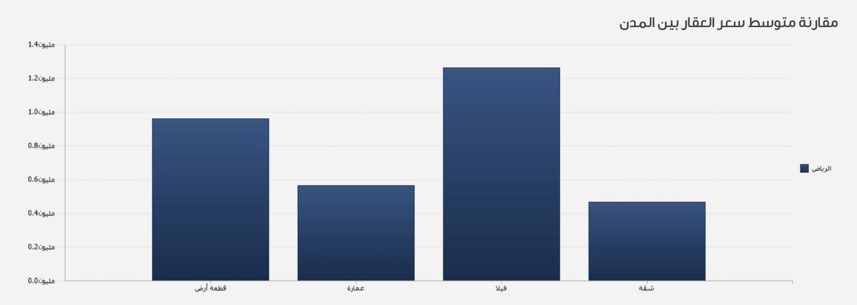 💰هل العقار ينخفض أم يرتفع ؟ 
🏠أي الأحياء عليها إقبال ؟
🧐أيهما أفضل في الاستثمار العقاري الشقق أكثر أ...