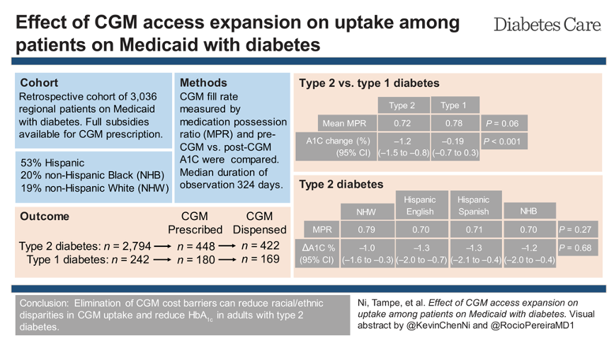 AaronNeinstein's tweet photo. Very important paper published in Diabetes Care, looking at #cgm uptake in Medicaid patients with #diabetes, when CGM was fully subsidized irrespective of T1D or T2D. The paper shows no diff in CGM fill rate and A1c outcomes between groups. (1/n) https://t.co/GZYwSrWDmc https://t.co/PTCBD3aZI1